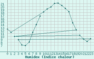 Courbe de l'humidex pour Lunz