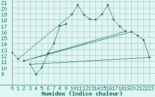 Courbe de l'humidex pour Ummendorf