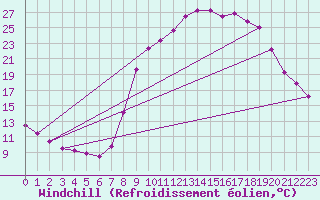Courbe du refroidissement olien pour Montalbn