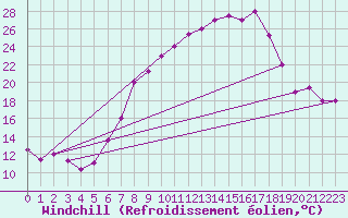 Courbe du refroidissement olien pour Setif