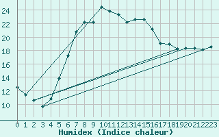 Courbe de l'humidex pour Hurbanovo