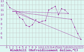 Courbe du refroidissement olien pour Braintree Andrewsfield