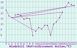 Courbe du refroidissement olien pour Fribourg (All)
