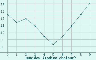 Courbe de l'humidex pour Volmunster (57)