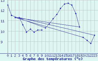 Courbe de tempratures pour Korsnas Bredskaret