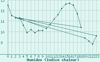 Courbe de l'humidex pour Korsnas Bredskaret