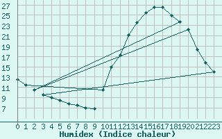 Courbe de l'humidex pour Potes / Torre del Infantado (Esp)