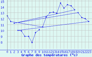 Courbe de tempratures pour Saint-Girons (09)