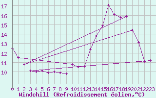 Courbe du refroidissement olien pour Champagne-sur-Seine (77)