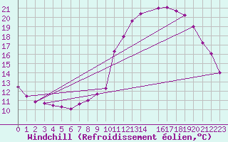 Courbe du refroidissement olien pour Munte (Be)