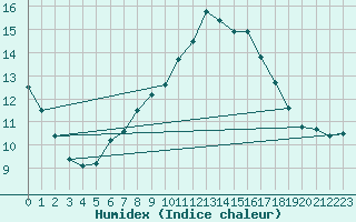 Courbe de l'humidex pour Gumpoldskirchen