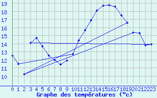 Courbe de tempratures pour Istres (13)