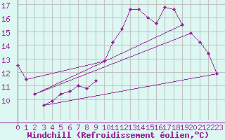 Courbe du refroidissement olien pour Epinal (88)