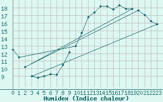 Courbe de l'humidex pour Toulouse-Francazal (31)