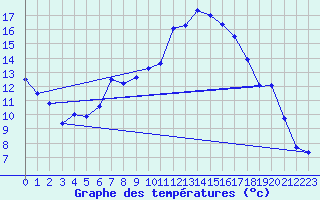 Courbe de tempratures pour Aadorf / Tnikon