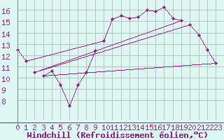 Courbe du refroidissement olien pour Biarritz (64)