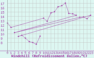 Courbe du refroidissement olien pour Leucate (11)