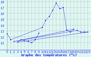 Courbe de tempratures pour Schmuecke