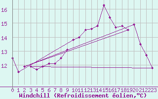 Courbe du refroidissement olien pour Lannion (22)