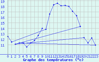 Courbe de tempratures pour Plan d