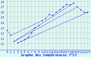 Courbe de tempratures pour Tusson (16)