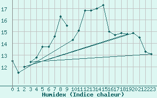Courbe de l'humidex pour St Peter-Ording