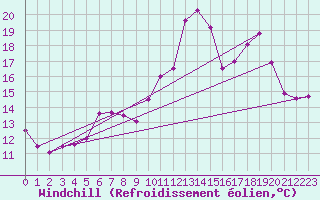 Courbe du refroidissement olien pour Ouessant (29)
