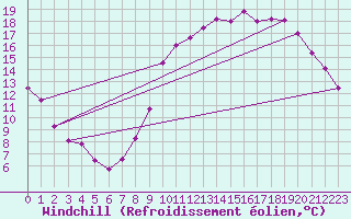 Courbe du refroidissement olien pour Autun (71)