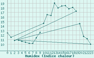 Courbe de l'humidex pour Rethel (08)