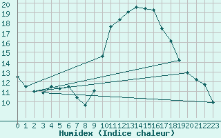 Courbe de l'humidex pour Grasque (13)