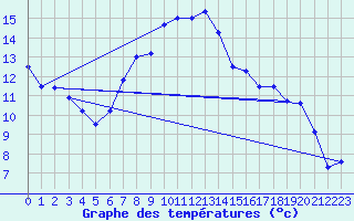 Courbe de tempratures pour Veliko Gradiste