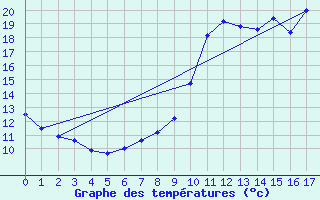 Courbe de tempratures pour Saint-Germain-d