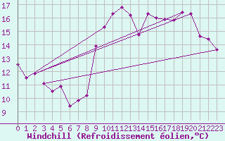 Courbe du refroidissement olien pour Le Touquet (62)