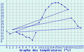 Courbe de tempratures pour Cazaux (33)