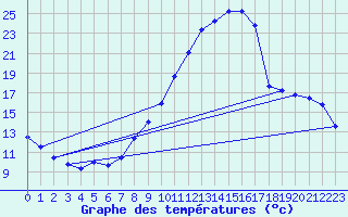 Courbe de tempratures pour Beaucroissant (38)
