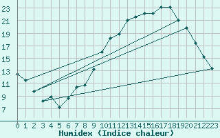 Courbe de l'humidex pour Bannalec (29)