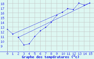 Courbe de tempratures pour Gruenow