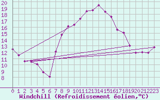 Courbe du refroidissement olien pour Coleshill
