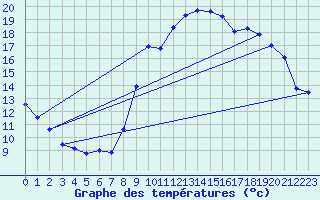 Courbe de tempratures pour Saint-Quentin (02)