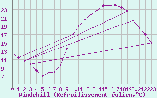 Courbe du refroidissement olien pour Embrun (05)