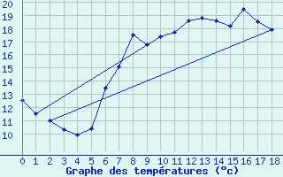 Courbe de tempratures pour Saint-Martin-du-Bec (76)