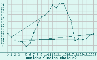 Courbe de l'humidex pour St Peter-Ording