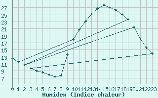 Courbe de l'humidex pour Recoubeau (26)