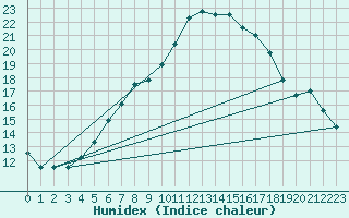 Courbe de l'humidex pour Anholt