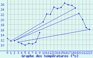 Courbe de tempratures pour Embrun (05)
