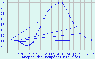 Courbe de tempratures pour Oehringen