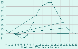 Courbe de l'humidex pour Oehringen