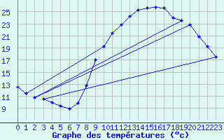 Courbe de tempratures pour Valence (26)