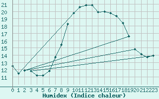 Courbe de l'humidex pour Coimbra / Cernache