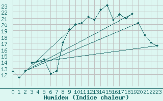 Courbe de l'humidex pour Dinard (35)